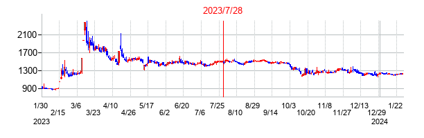 2023年7月28日決算発表前後のの株価の動き方