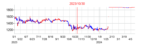 2023年10月30日決算発表前後のの株価の動き方