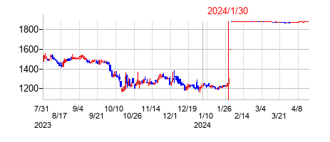 2024年1月30日決算発表前後のの株価の動き方