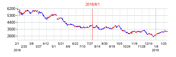2018年8月1日決算発表前後のの株価の動き方
