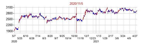 2020年11月5日決算発表前後のの株価の動き方