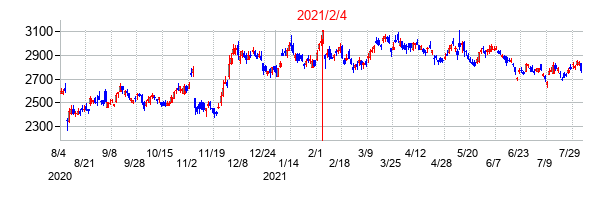 2021年2月4日決算発表前後のの株価の動き方