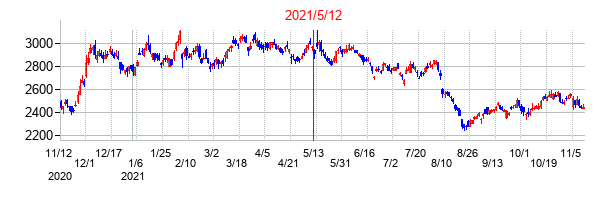2021年5月12日決算発表前後のの株価の動き方