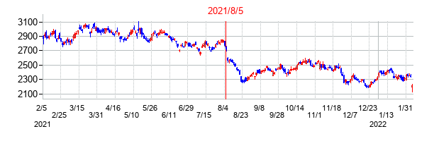2021年8月5日決算発表前後のの株価の動き方