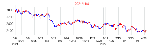 2021年11月4日決算発表前後のの株価の動き方