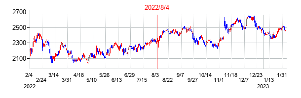 2022年8月4日決算発表前後のの株価の動き方