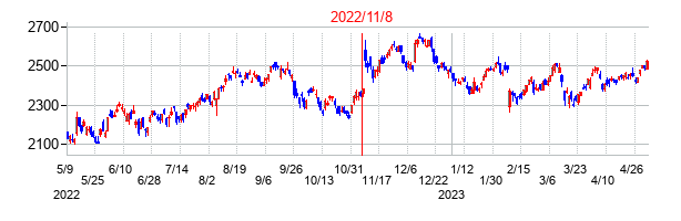 2022年11月8日決算発表前後のの株価の動き方