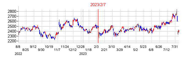 2023年2月7日決算発表前後のの株価の動き方