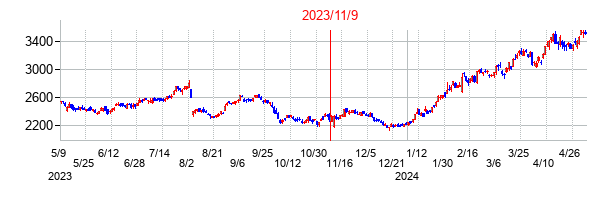 2023年11月9日決算発表前後のの株価の動き方