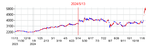 2024年5月13日決算発表前後のの株価の動き方