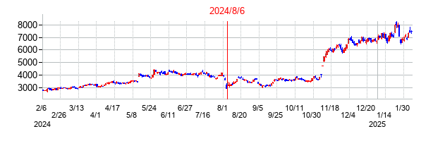2024年8月6日決算発表前後のの株価の動き方