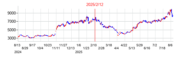 2025年2月12日決算発表前後のの株価の動き方