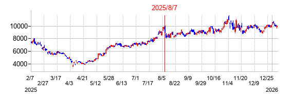 2025年8月7日決算発表前後のの株価の動き方