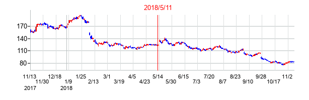 2018年5月11日決算発表前後のの株価の動き方
