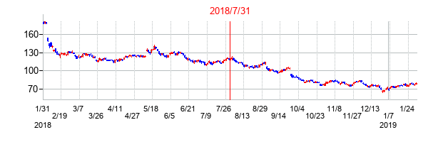 2018年7月31日決算発表前後のの株価の動き方