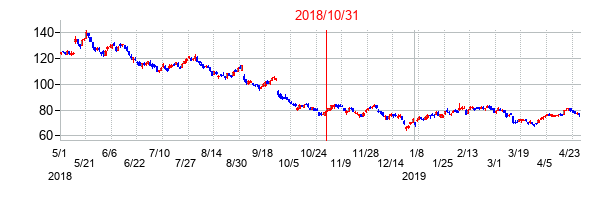 2018年10月31日決算発表前後のの株価の動き方