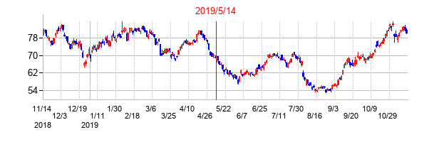 2019年5月14日決算発表前後のの株価の動き方