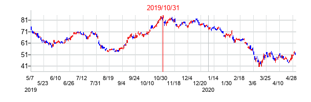 2019年10月31日決算発表前後のの株価の動き方
