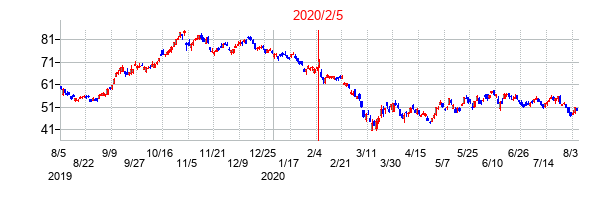 2020年2月5日決算発表前後のの株価の動き方