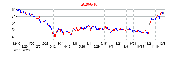 2020年6月10日決算発表前後のの株価の動き方
