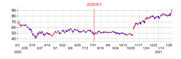 2020年8月3日決算発表前後のの株価の動き方