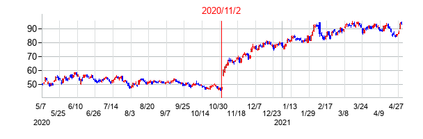 2020年11月2日決算発表前後のの株価の動き方