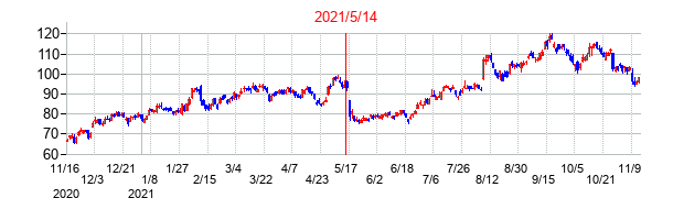 2021年5月14日決算発表前後のの株価の動き方