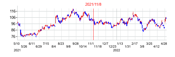 2021年11月8日決算発表前後のの株価の動き方