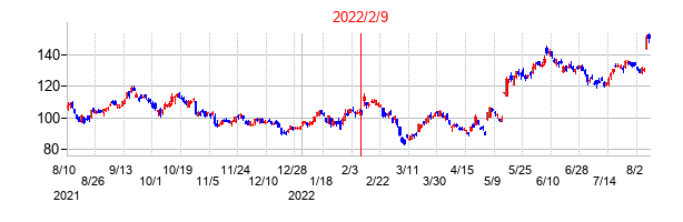 2022年2月9日決算発表前後のの株価の動き方