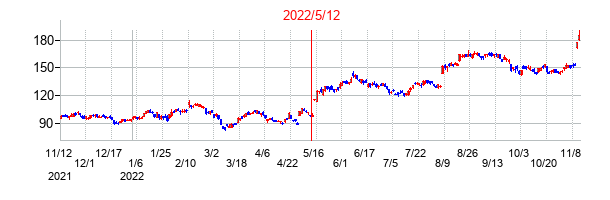 2022年5月12日決算発表前後のの株価の動き方