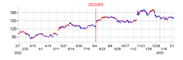 2022年8月5日決算発表前後のの株価の動き方