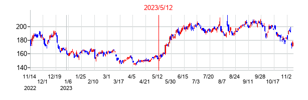 2023年5月12日決算発表前後のの株価の動き方