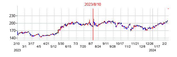 2023年8月10日決算発表前後のの株価の動き方