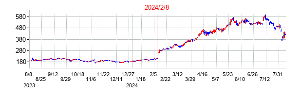 2024年2月8日決算発表前後のの株価の動き方