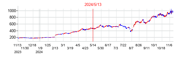 2024年5月13日決算発表前後のの株価の動き方