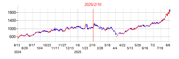 2025年2月10日決算発表前後のの株価の動き方