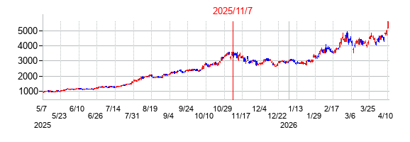 2025年11月7日決算発表前後のの株価の動き方