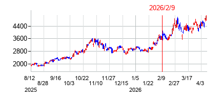 2026年2月9日決算発表前後のの株価の動き方