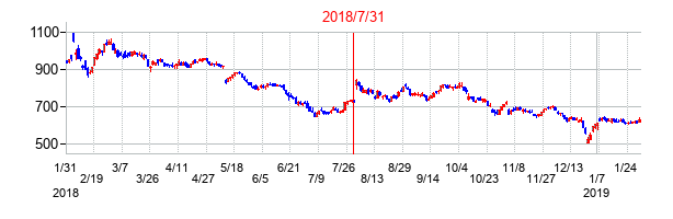 2018年7月31日決算発表前後のの株価の動き方
