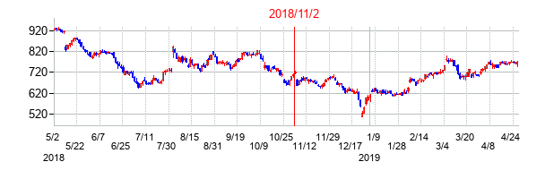2018年11月2日決算発表前後のの株価の動き方