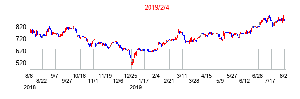 2019年2月4日決算発表前後のの株価の動き方