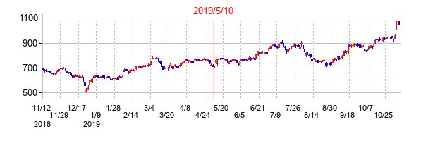 2019年5月10日決算発表前後のの株価の動き方