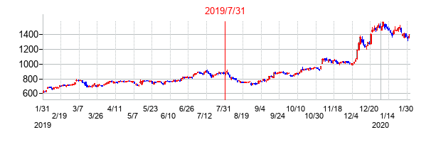 2019年7月31日決算発表前後のの株価の動き方
