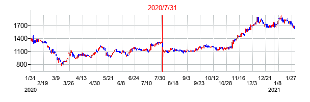 2020年7月31日決算発表前後のの株価の動き方