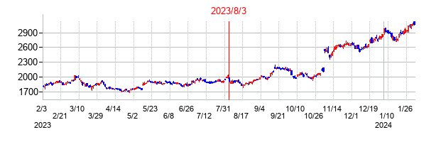 2023年8月3日決算発表前後のの株価の動き方