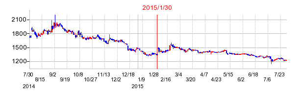 2015年1月30日決算発表前後のの株価の動き方