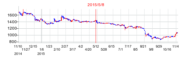2015年5月8日決算発表前後のの株価の動き方