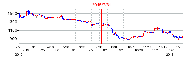 2015年7月31日決算発表前後のの株価の動き方