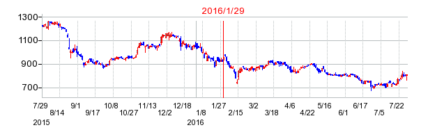 2016年1月29日決算発表前後のの株価の動き方
