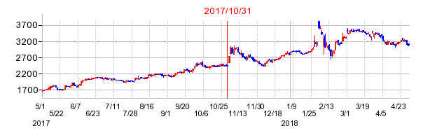 2017年10月31日決算発表前後のの株価の動き方